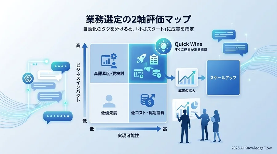 自動化すべき業務の仕分け術：失敗しない「スモールスタート」の優先順位付け - Section Image