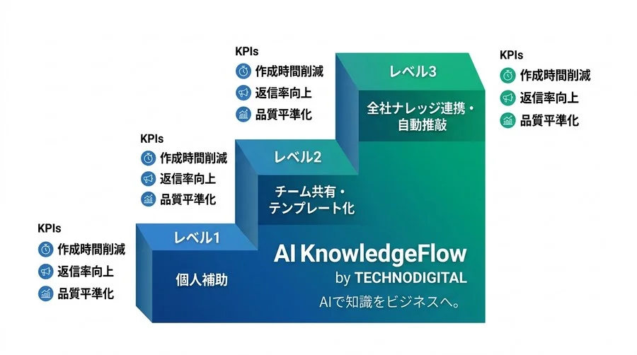 B2Bメールの返信率を劇的に変えるAI文章作成・プロンプト設計実践ガイド - Conclusion Image