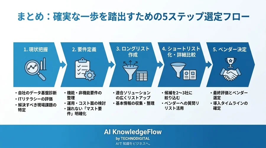 製造業DX事例を「自社」で評価する：現場責任者のためのツール選定ガイド - Conclusion Image