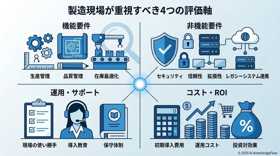 製造現場が重視すべき4つの評価軸（評価フレームワーク） - Section Image