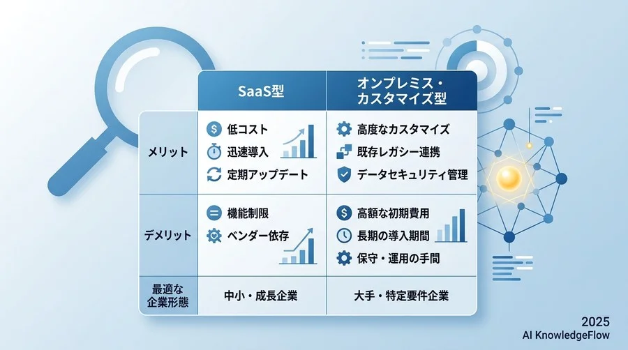 【証跡に基づく比較】SaaS型 vs オンプレミス・カスタマイズ型 - Section Image