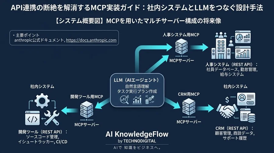 API連携の断絶を解消するMCP実装ガイド：社内システムとLLMをつなぐ設計手法 - Conclusion Image