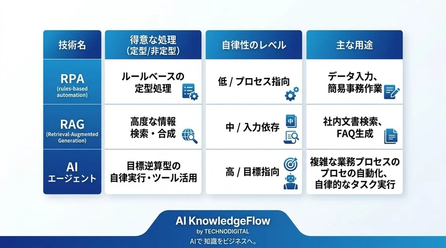 AIエージェント開発研修の前に知るべき自律型AIの仕組みと概念地図 - Conclusion Image