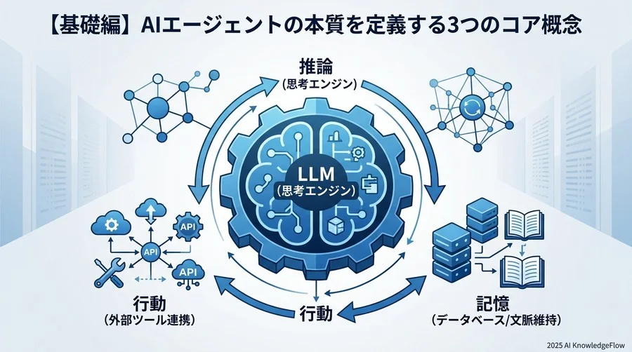 【基礎編】AIエージェントの本質を定義する3つのコア概念 - Section Image