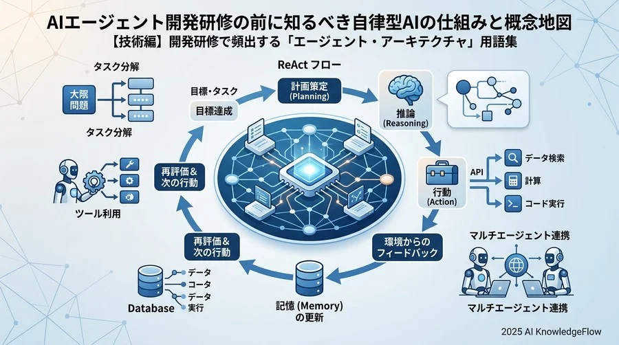 【技術編】開発研修で頻出する「エージェント・アーキテクチャ」用語集 - Section Image