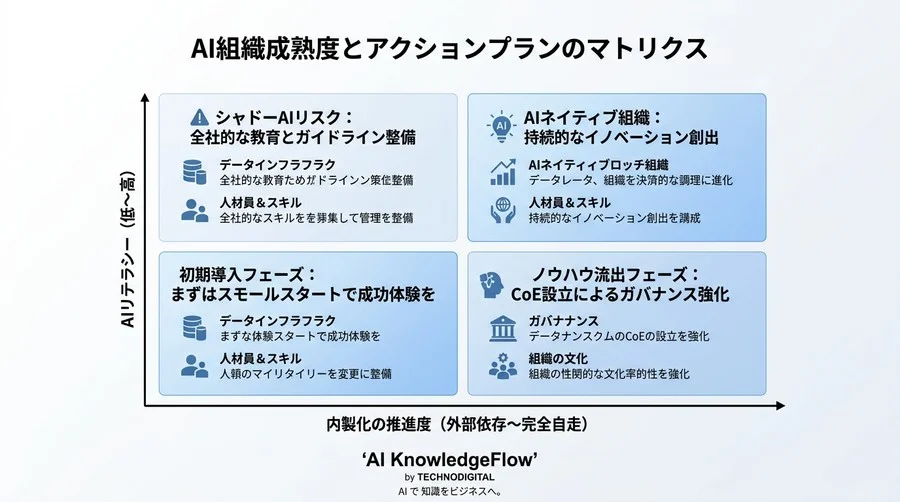 AI外注リスクと組織再定義：経営層が知るべき内製化への戦略的シフト - Conclusion Image