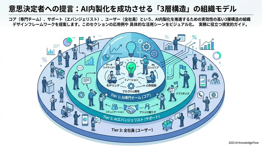 今後の展望と予測：2028年に向けた「AIネイティブ企業」への進化 - Section Image 3