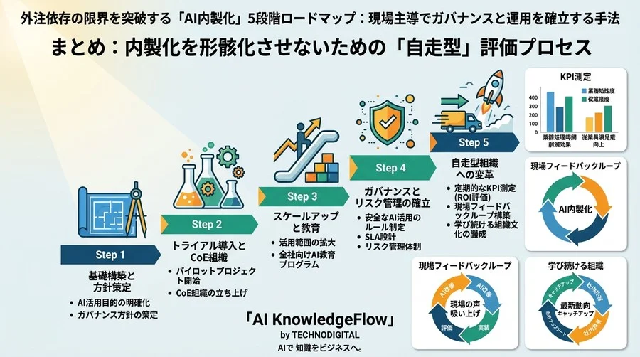 外注依存の限界を突破する「AI内製化」5段階ロードマップ：現場主導でガバナンスと運用を確立する手法 - Conclusion Image