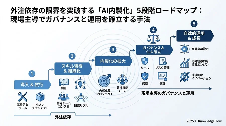 現場の不安を取り除く：日常運用における役割分担とSLAの設計 - Section Image 3