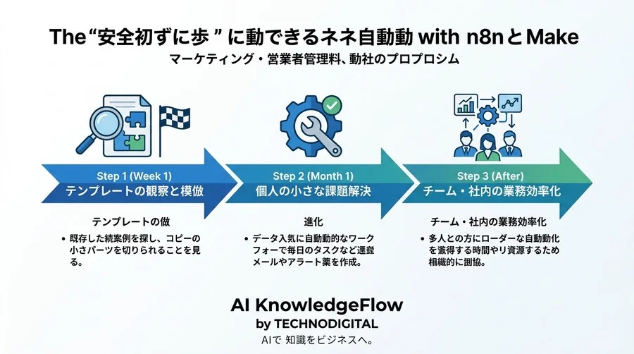プログラミング不要でミスをゼロに。n8nとMakeで始める業務自動化の「安全な第一歩」 - Conclusion Image