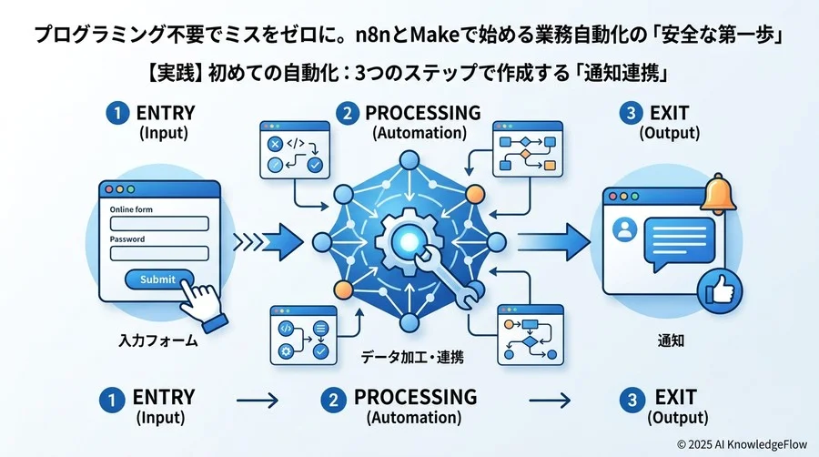 【実践】初めての自動化：3つのステップで作成する「通知連携」 - Section Image