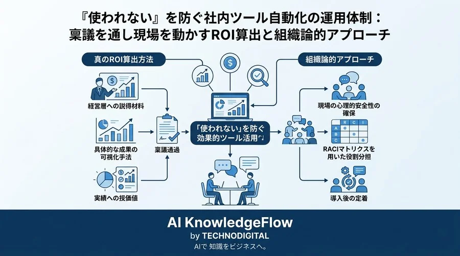 『使われない』を防ぐ社内ツール自動化の運用体制：稟議を通し現場を動かすROI算出と組織論的アプローチ - Conclusion Image