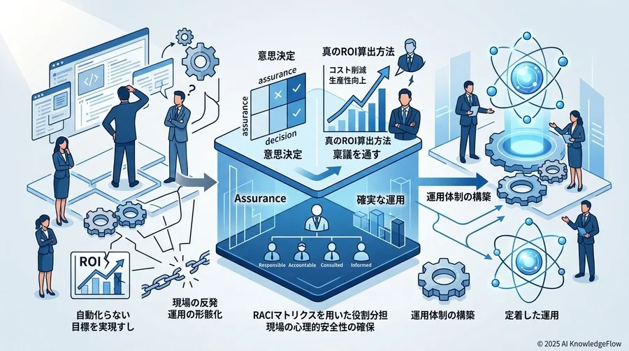 自走するチーム体制の設計図：3つの役割と責任（RACI） - Section Image