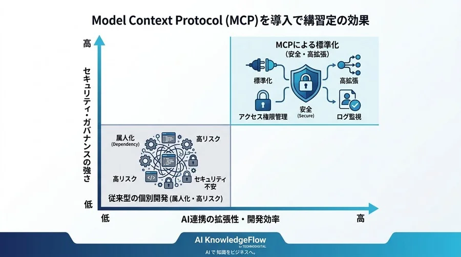 その社内API、AIは安全に使いこなせていますか？標準規格MCPで実現する堅牢な連携設計の全手順 - Conclusion Image