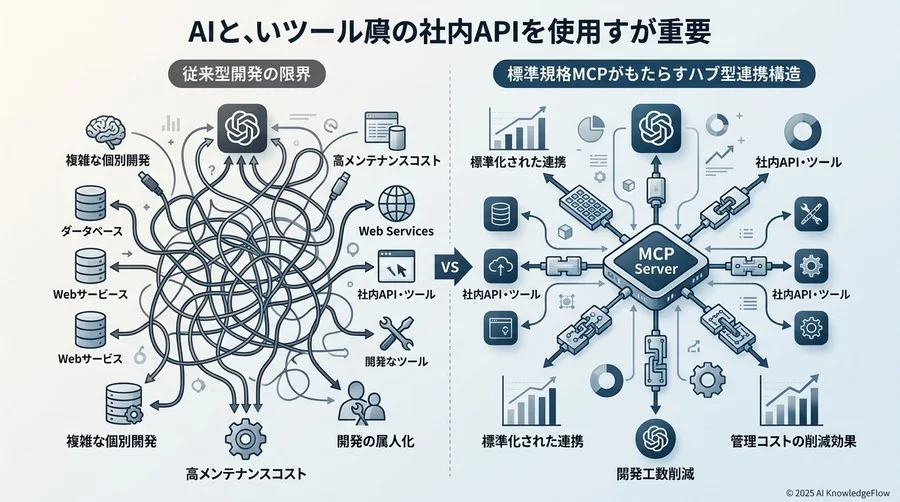 なぜAPI連携に「MCP」が必要なのか：従来型開発の限界と導入の動機 - Section Image