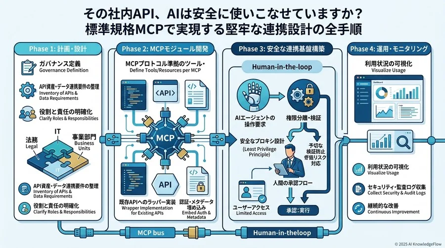 運用後の定着化：メンテナンス性を高める「ドキュメント駆動」の設計文化 - Section Image 3