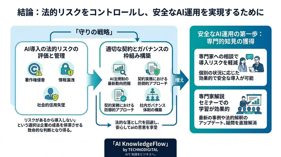 AI導入の失敗から学ぶコンプライアンスとガバナンス構築：法的リスクを回避する実務ガイド - Conclusion Image