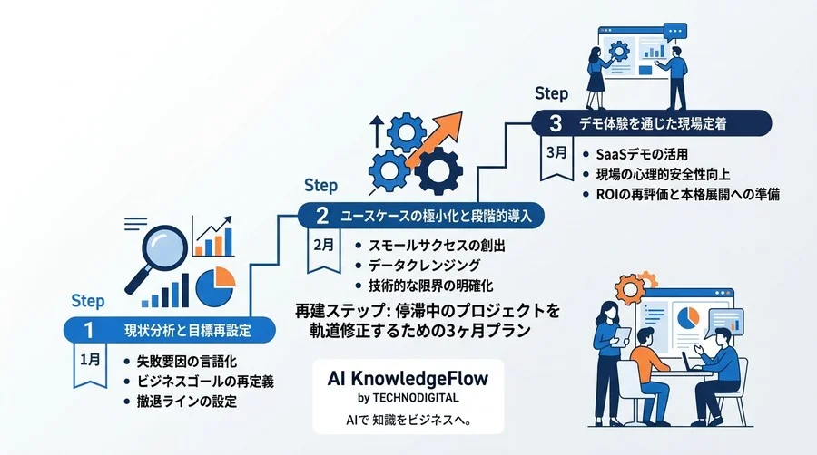 なぜAIプロジェクトの多くは「実験」で終わるのか？失敗の共通項から導き出した成功への軌道修正術 - Conclusion Image