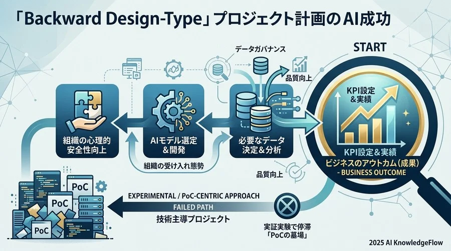 【基本原則】AI活用を成功に導く「逆算型」プロジェクト設計 - Section Image