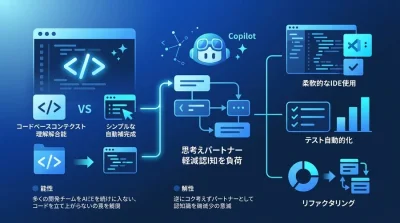 開発スピードが上がらないのはAIのせい？Gemini Code Assist活用に潜む「自動補完」の罠と解決策