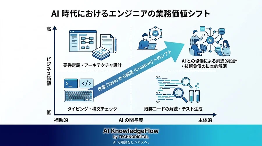 開発スピードが上がらないのはAIのせい？Gemini Code Assist活用に潜む「自動補完」の罠と解決策 - Conclusion Image