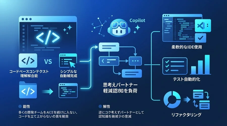 開発スピードが上がらないのはAIのせい？Gemini Code Assist活用に潜む「自動補完」の罠と解決策