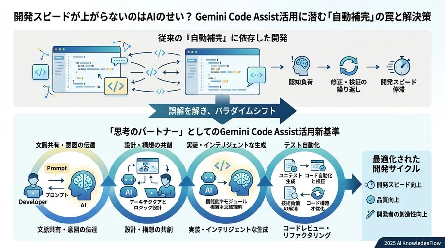 「思考のパートナー」としてGemini Code Assistを使いこなすための新基準 - Section Image 3