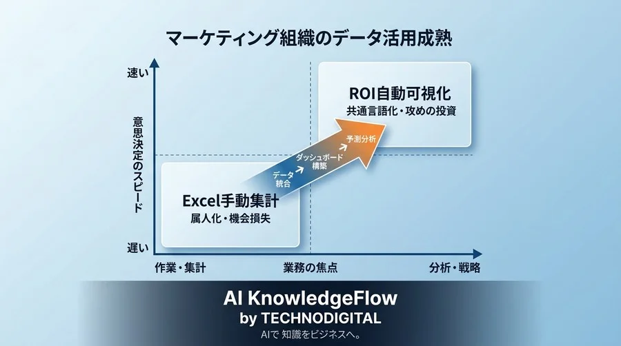 Excel集計から脱却。B2BマーケティングのROI可視化ツール選定とダッシュボード構築ガイド - Conclusion Image