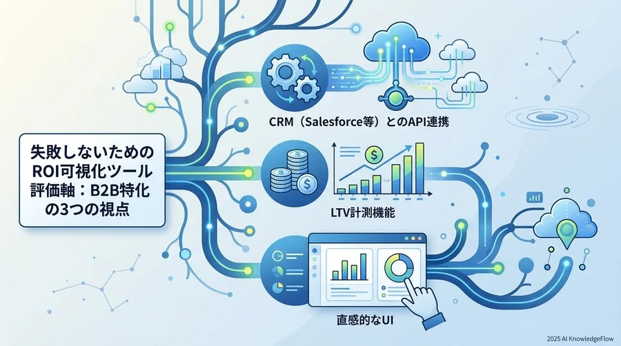 失敗しないためのROI可視化ツール評価軸：B2B特化の3つの視点 - Section Image
