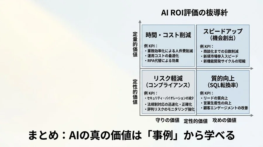 「結局AIで何が変わった？」に答える！B2B特有のROI迷宮を脱出し経営層を納得させる効果可視化ガイド - Conclusion Image
