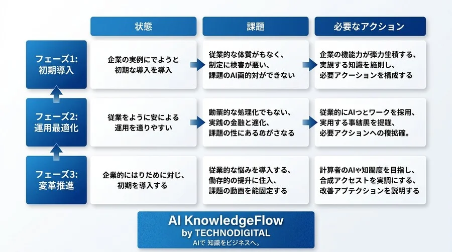 対話型AI活用研修でROIを最大化する。操作習得から脱却する実践アプローチ - Conclusion Image