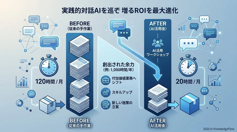 【成功則1】「業務直結型」ワークショップの設計：1,000時間の余力創出を証明した手法 - Section Image