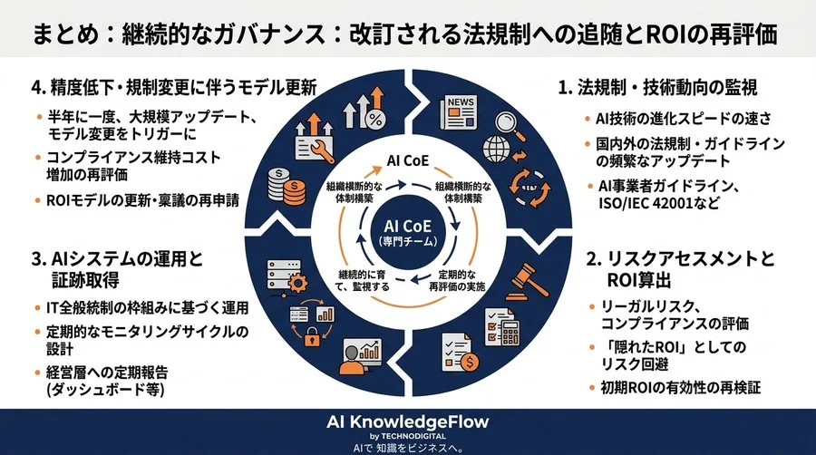 「なんとなく導入」を防ぐAI投資の費用対効果可視化。法的リスクを回避し内部統制を満たすROI測定の新基準 - Conclusion Image