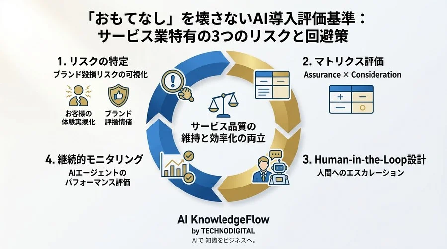 「おもてなし」を壊さないAI導入評価基準：サービス業特有の3つのリスクと回避策 - Conclusion Image