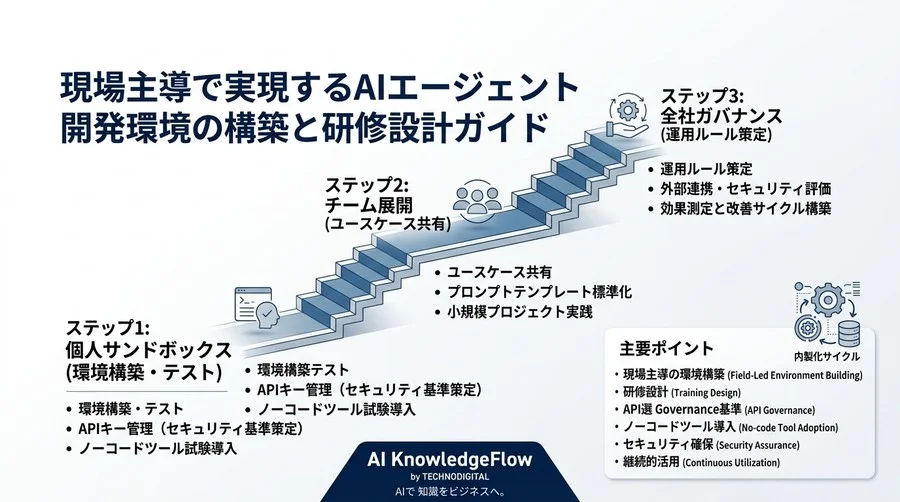 現場主導で実現するAIエージェント開発環境の構築と研修設計ガイド - Conclusion Image