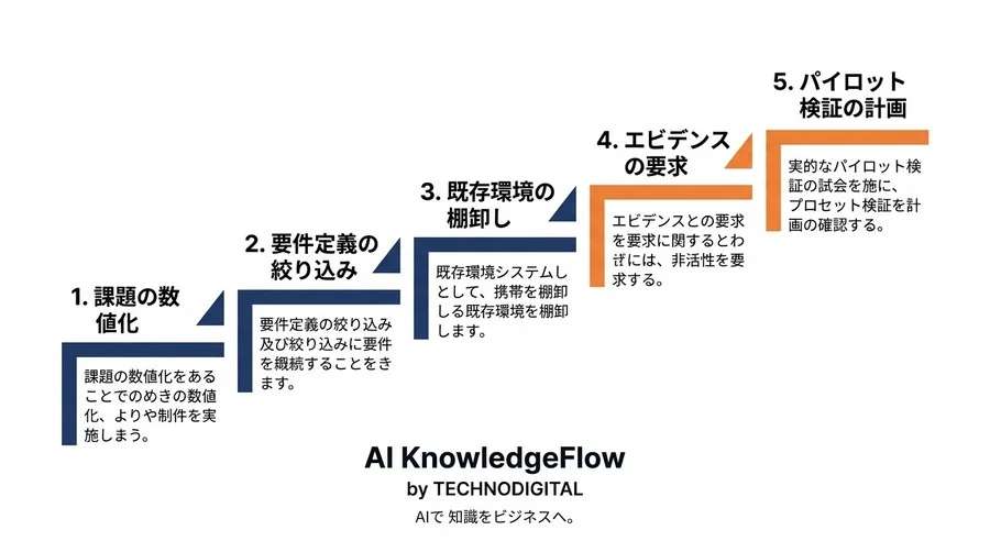 サービス業のAI活用は「機能」ではなく「数字」で選ぶ。失敗によるコストロスを防ぎROIを最大化する評価基準 - Conclusion Image