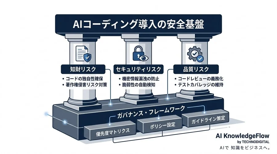 GitHub Copilot実践の落とし穴：AIコードの責任所在とガバナンス構築ガイド - Conclusion Image