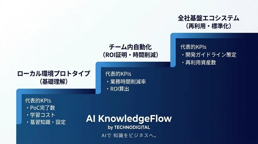 AI業務自動化の次世代標準：MCP連携研修が導く実務変革アプローチ - Conclusion Image