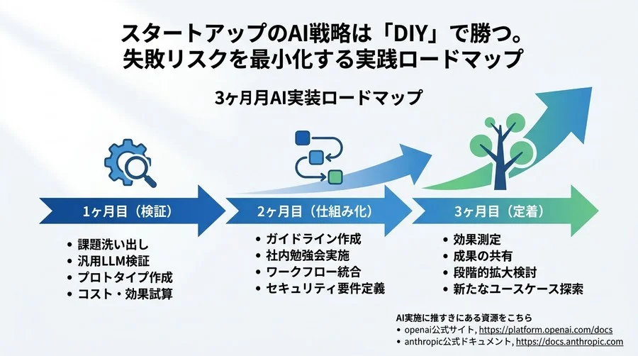 スタートアップのAI戦略は「DIY」で勝つ。失敗リスクを最小化する実践ロードマップ - Conclusion Image