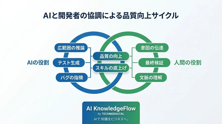 AIテスト自動化・デバッグ効率化の新しいアプローチ：初心者が知るべき実践手順と品質管理の考え方 - Conclusion Image