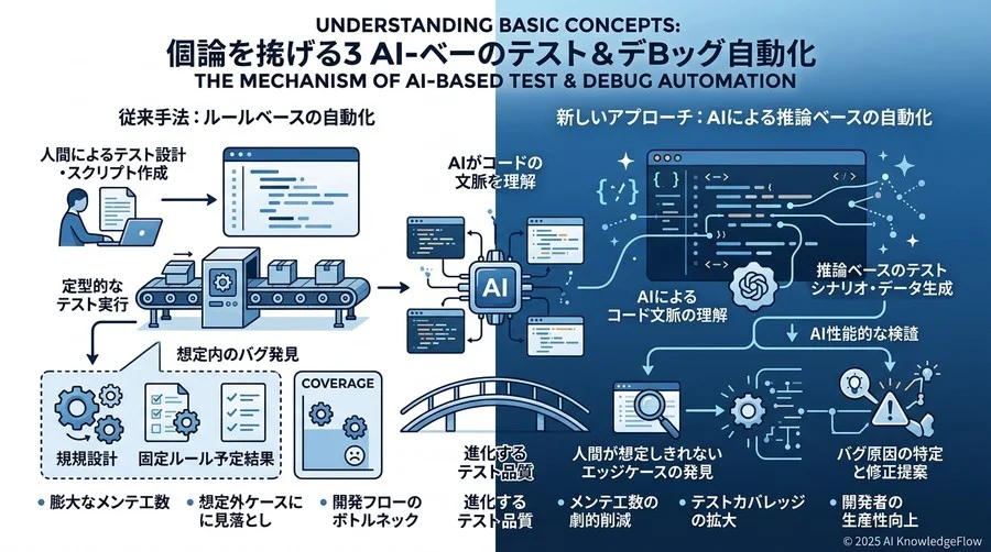 基本概念の理解：AIによるテスト・デバッグ自動化の仕組み - Section Image