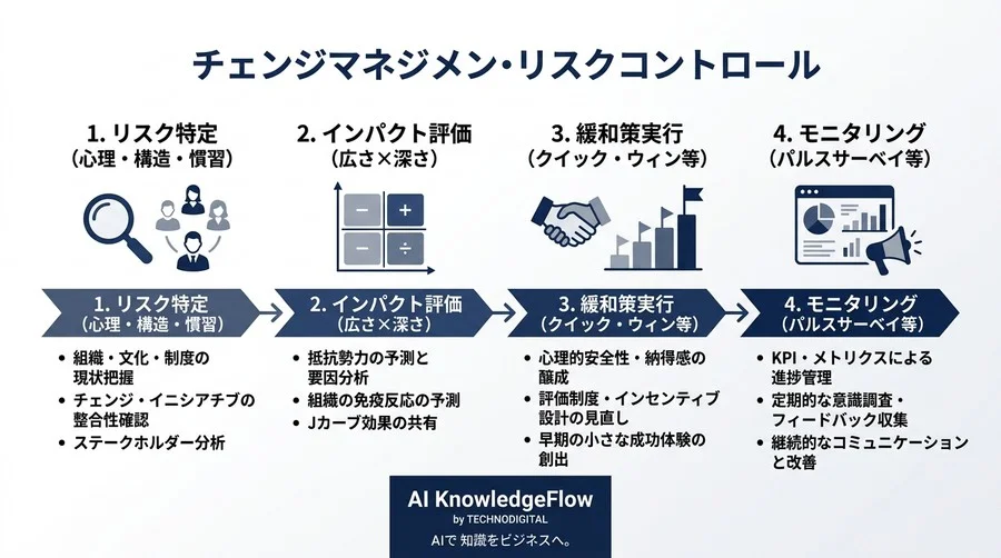 計画は完璧だった。しかし現場は動かなかった。組織変革の成否を分ける「心理的・構造的リスク」の正体 - Conclusion Image