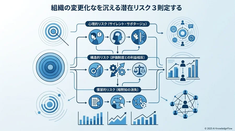 2. 潜在リスクの特定：変革を静かに沈める3つのカテゴリー - Section Image