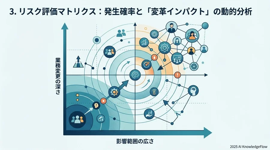 3. リスク評価マトリクス：発生確率と「変革インパクト」の動的分析 - Section Image