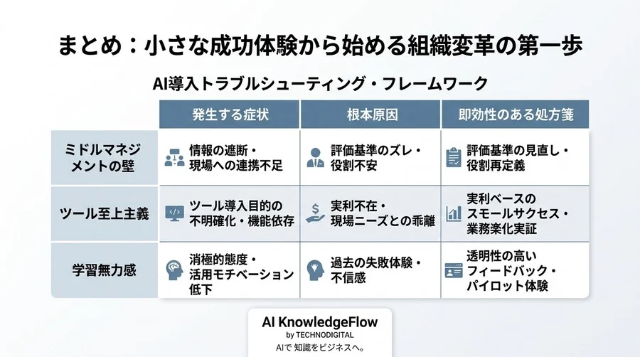 AI導入の「見えない抵抗」を突破するチェンジマネジメント実践処方箋：現場の停滞を防ぐトラブル解決ガイド - Conclusion Image