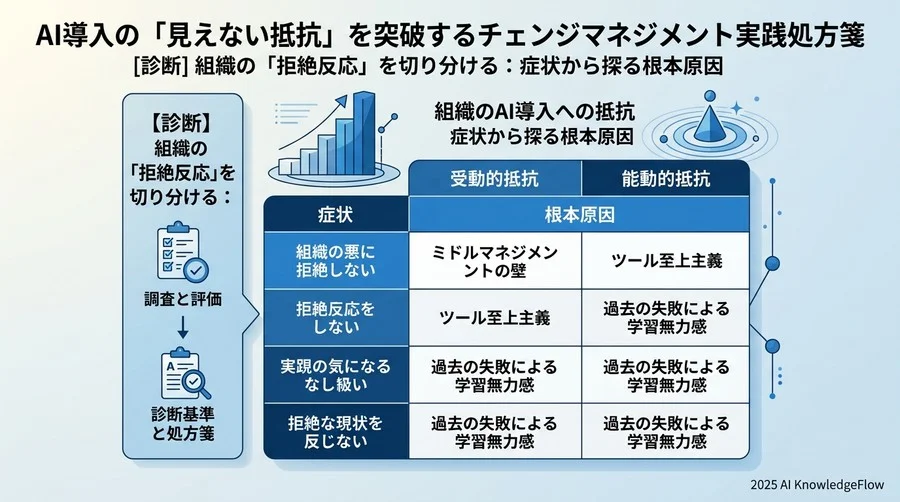 【診断】組織の「拒絶反応」を切り分ける：症状から探る根本原因 - Section Image