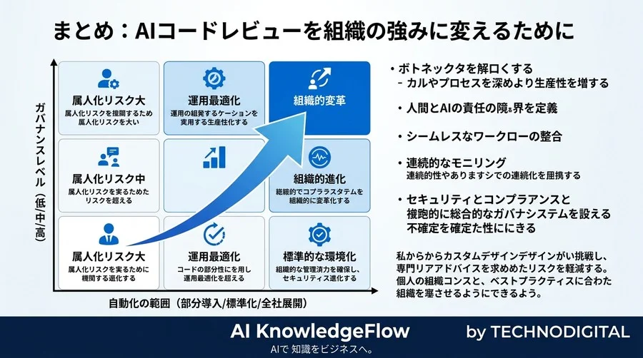 AIコードレビュー運用ガイド：品質低下を防ぎ生産性を最大化する実践アプローチ - Conclusion Image