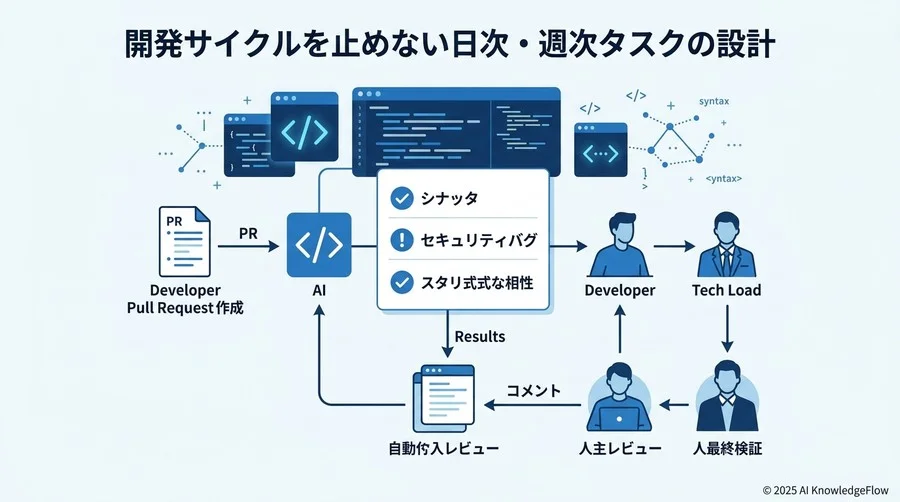 開発サイクルを止めない日次・週次タスクの設計 - Section Image