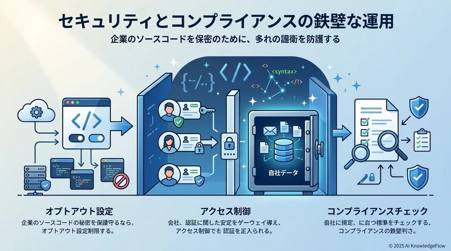 セキュリティとコンプライアンスの鉄壁な運用 - Section Image