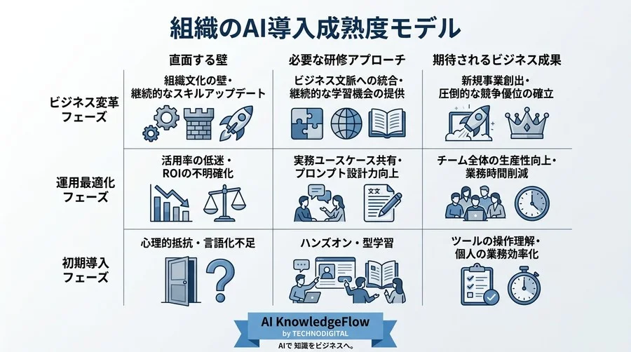 「AIを使え」で現場は動かない。B2B営業・マーケティングの成果を変える対話型AI活用研修の実践アプローチ - Conclusion Image
